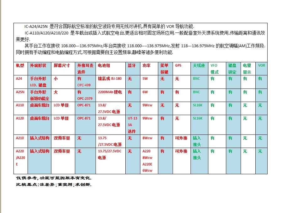 航空电台IC-A24/A25N/A110/A120/A210/A220主要性能对比