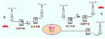 对讲机系统直放站