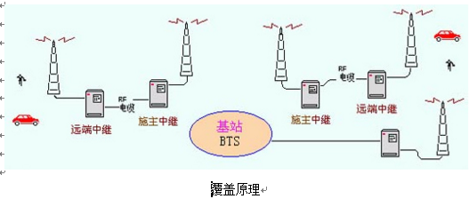 对讲机直放站设置