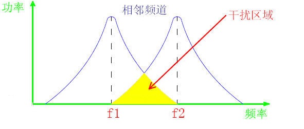 对讲机信号